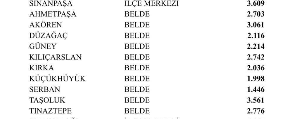Sinanpaşa ve Belde Belediyelerinin 2025 Nüfusları Açıklandı